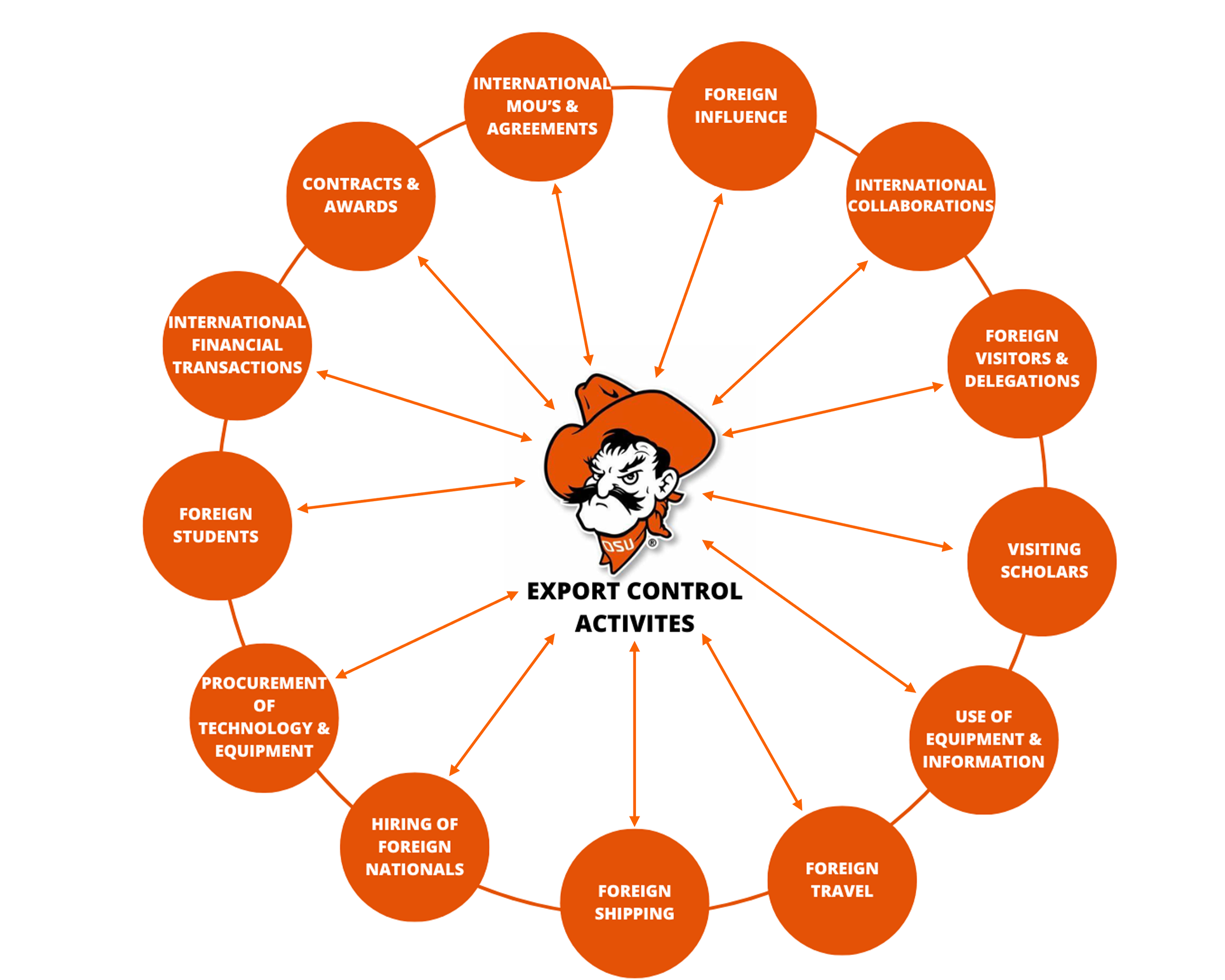 export control activities export control activities illustration