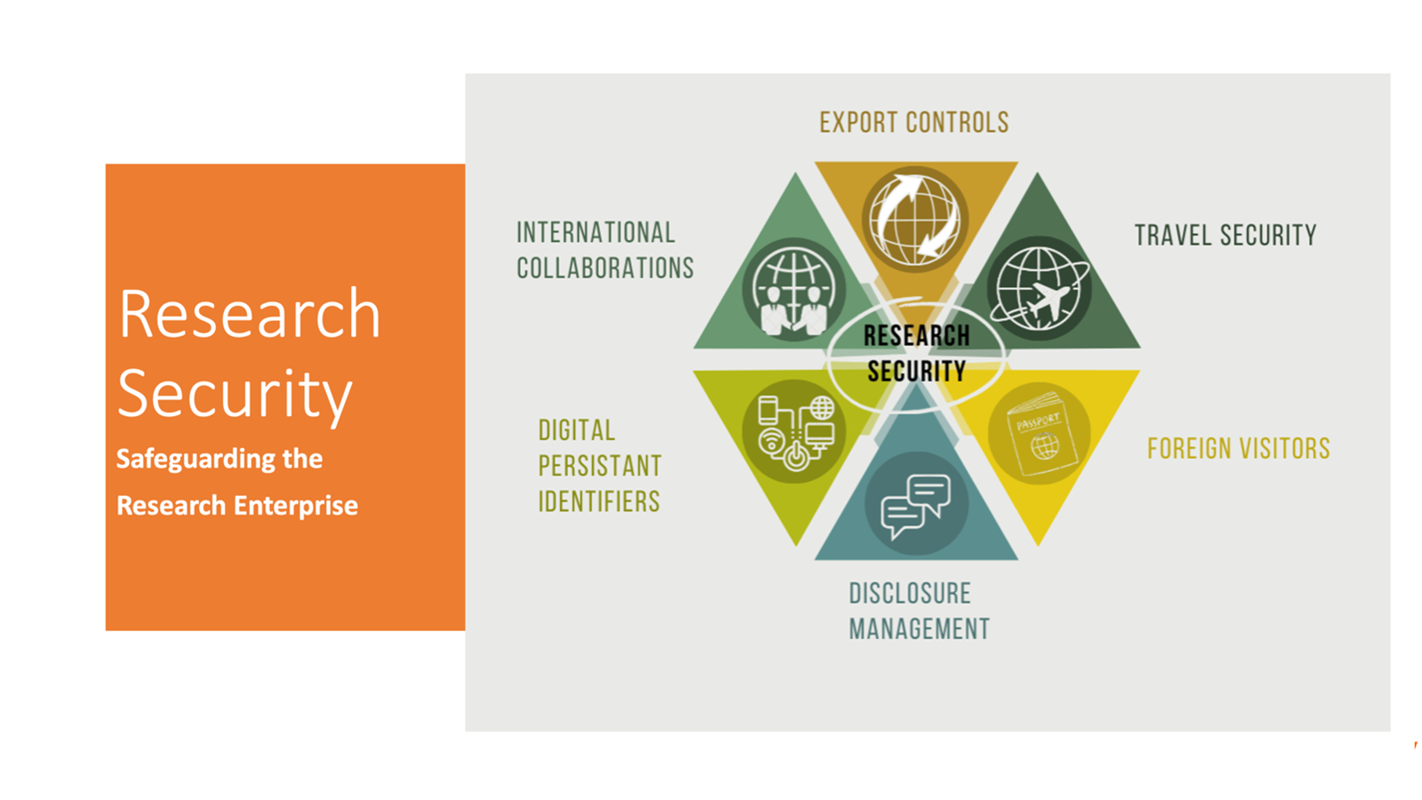 Research Security Office hexagon Graphic illustrating that the Research Security Office is the place to go for information on foreign travel security, cybersecurity, insider threat awareness, research security, disclosure management and export control activities.