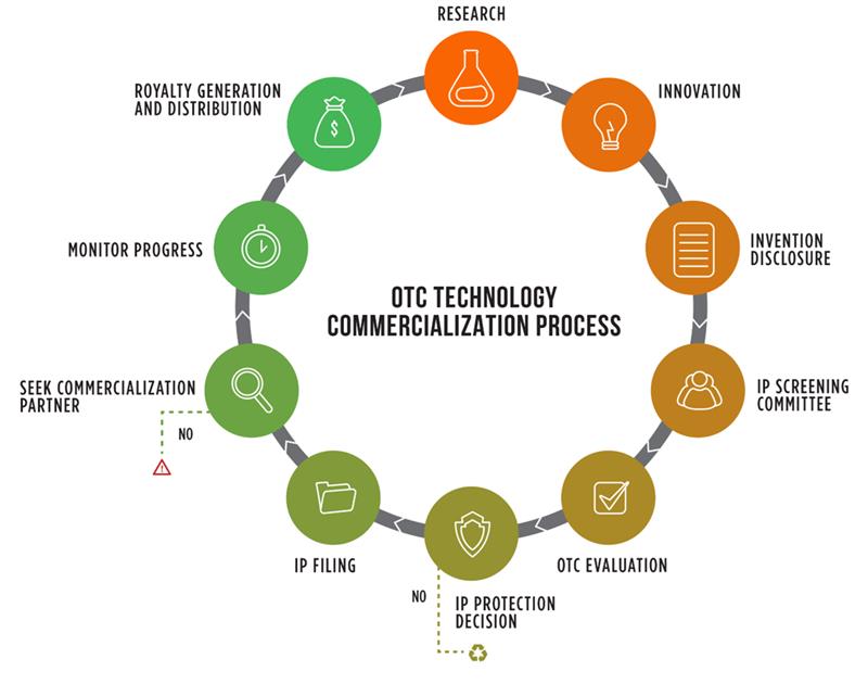Technology Commercialization Process Technology Commercialization Process